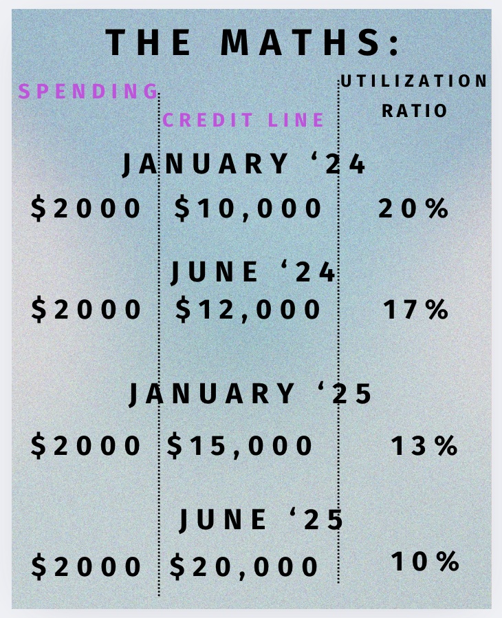 credit line increase math