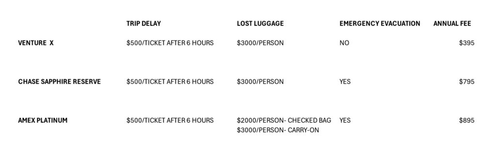 credit card travel protections
